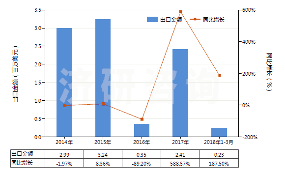 2014-2018年3月中國對苯二甲酸鹽(HS29173690)出口總額及增速統(tǒng)計(jì)